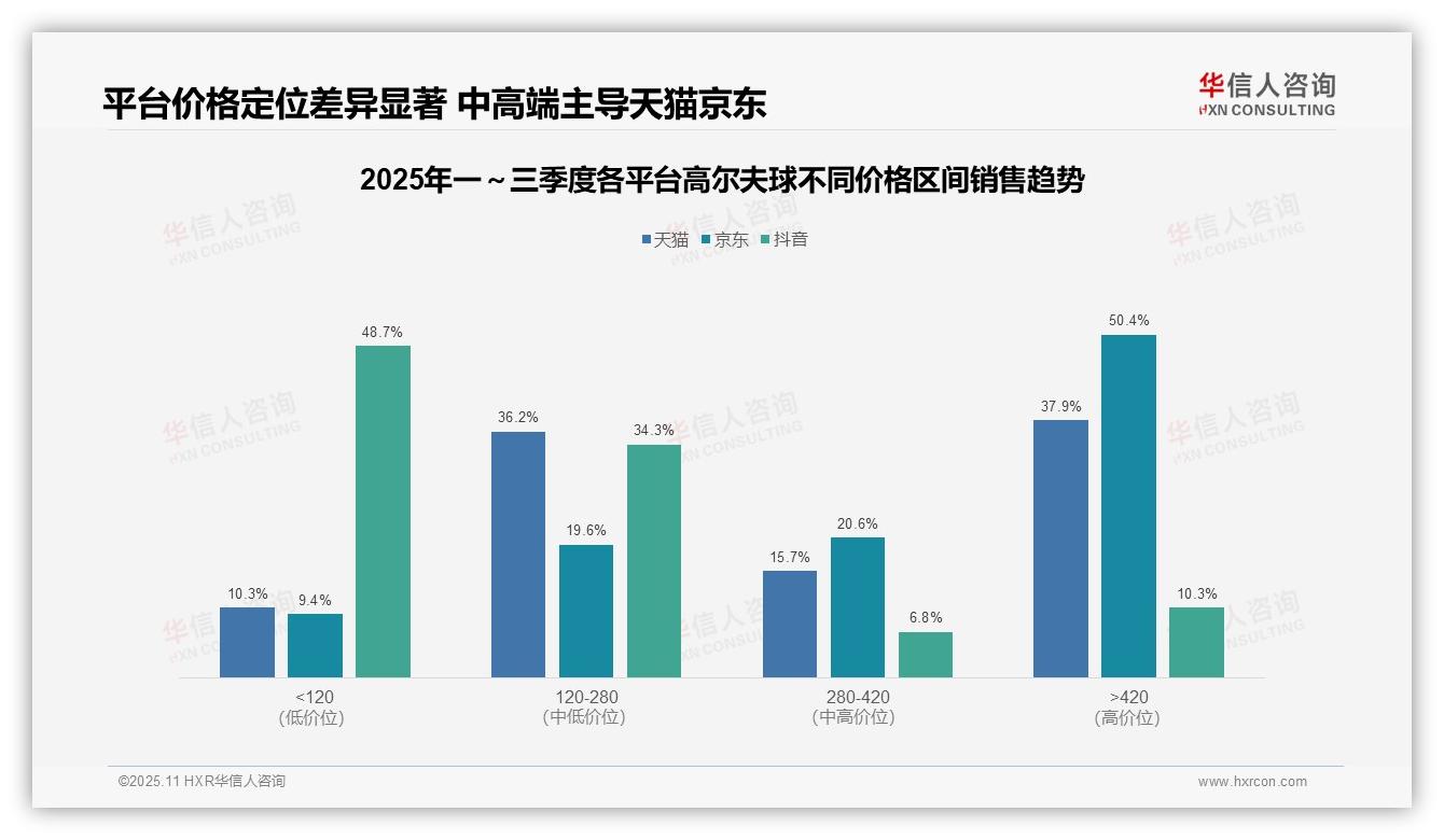 高端产品销售额占比50.4%驱动市场增长，华信人咨询报告给出权威数据-2025年11月-高尔夫球-38