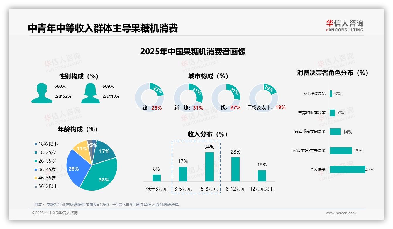 重磅发现：66%果糖机消费者为中青年，华信人咨询报告发布-2025年11月-果糖机-38