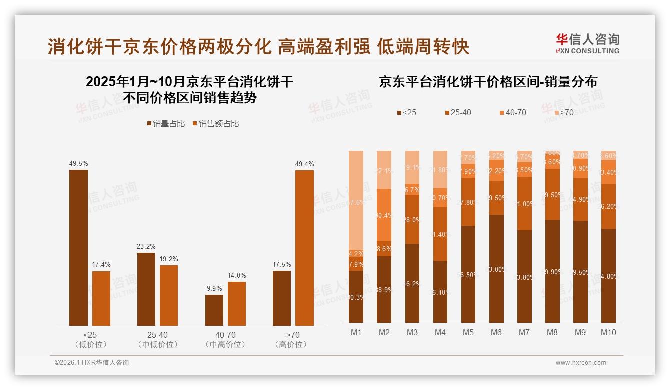 冬季消化饼干需求31%达峰值，塑料包装45%主导便携与环保冲突待解——华信人咨询独家披露：主标题-2026年1月-消化饼干-38