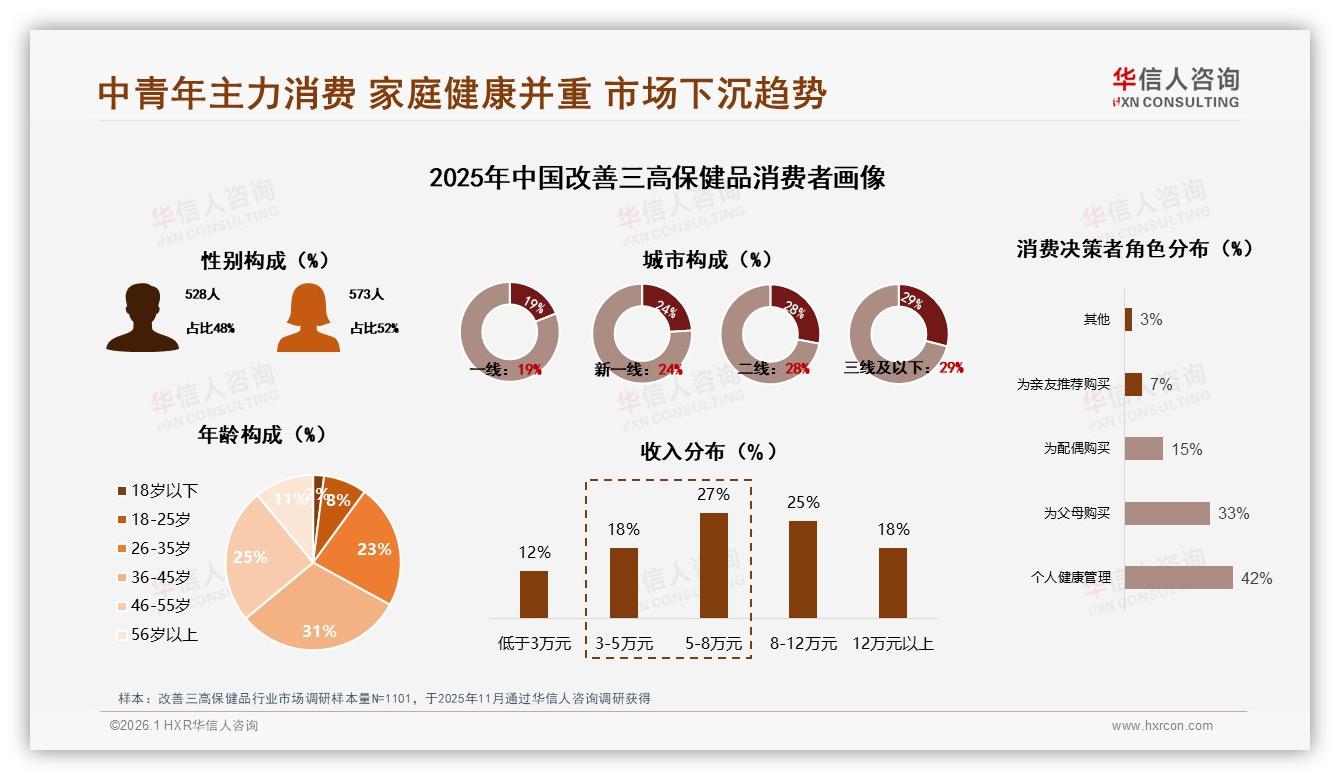 华信人咨询权威发布：26到55岁占79%改善三高保健品消费，天然成分中端价位成刚需-2026年1月-改善三高保健品-38