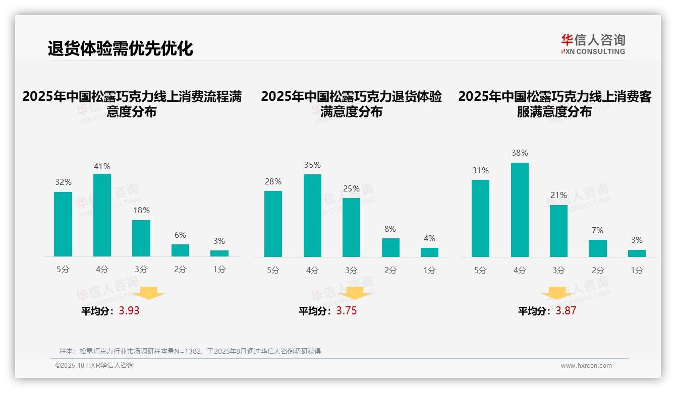 38%消费者青睐社交媒体广告——华信人咨询研究报告关键发现-2025年10月-松露巧克力-38