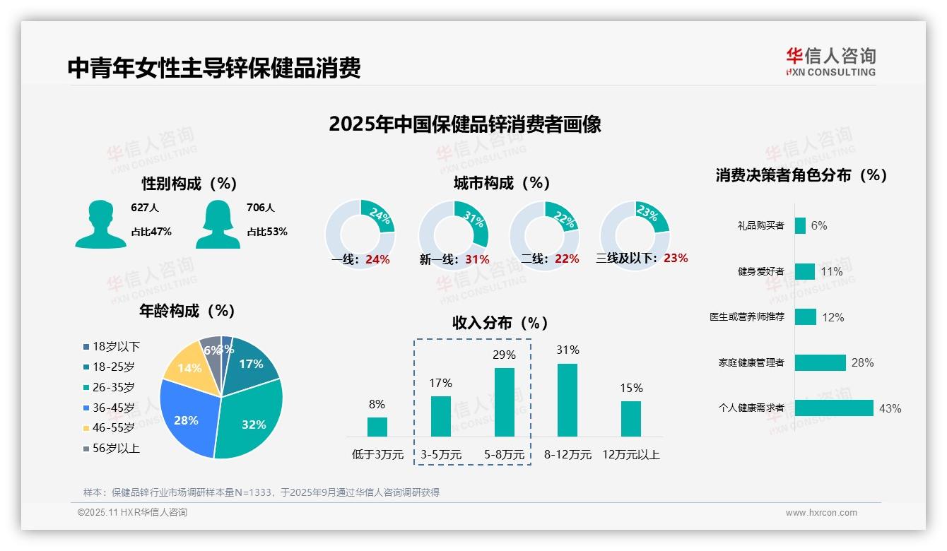 官方数据：华信人咨询报告显示53%保健品锌消费者为女性-2025年11月-保健品锌-38