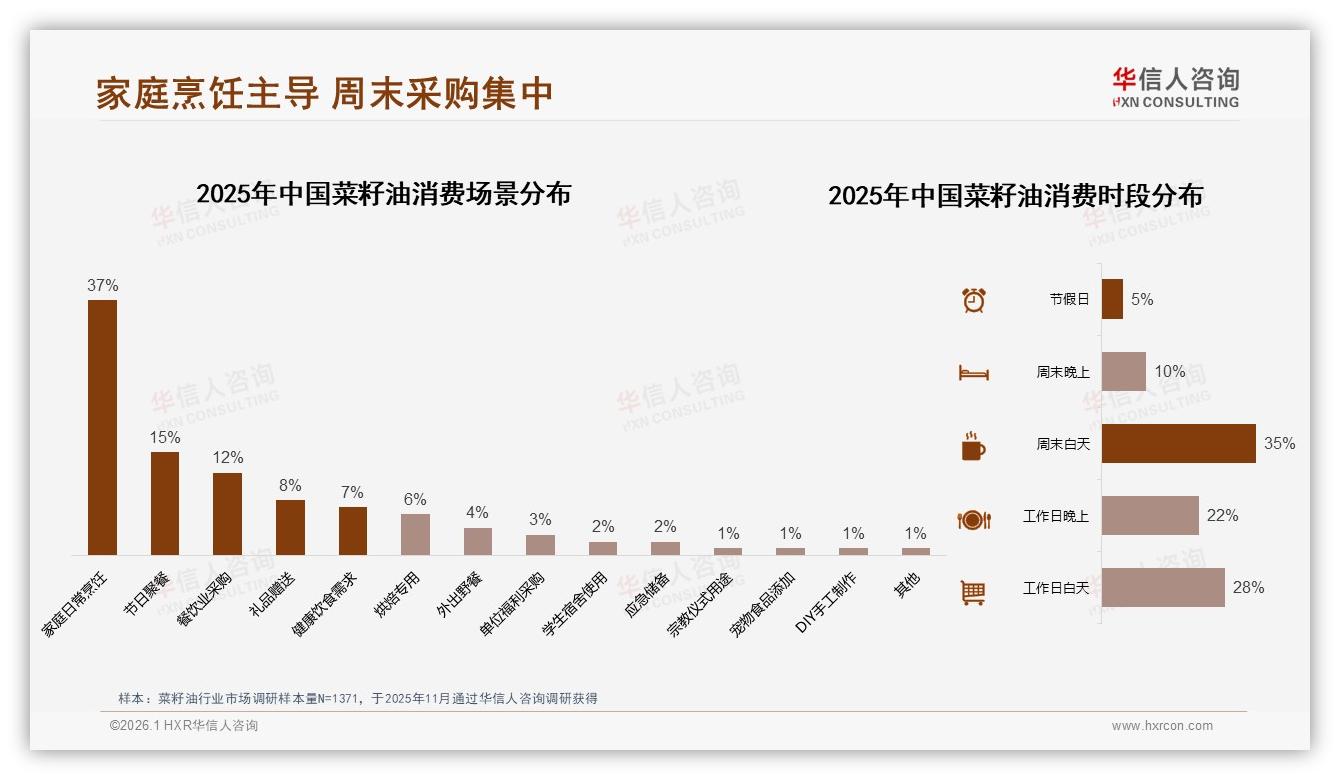华信人咨询行业观察：48%家庭主厨掌勺菜籽油，周末白天35%集中采购-2026年1月-菜籽油-38