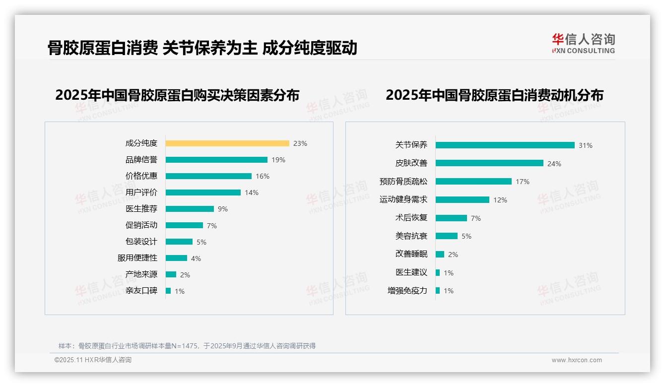 决策参考：华信人咨询报告强调63%消费者持积极推荐态度-2025年11月-骨胶原蛋白-38