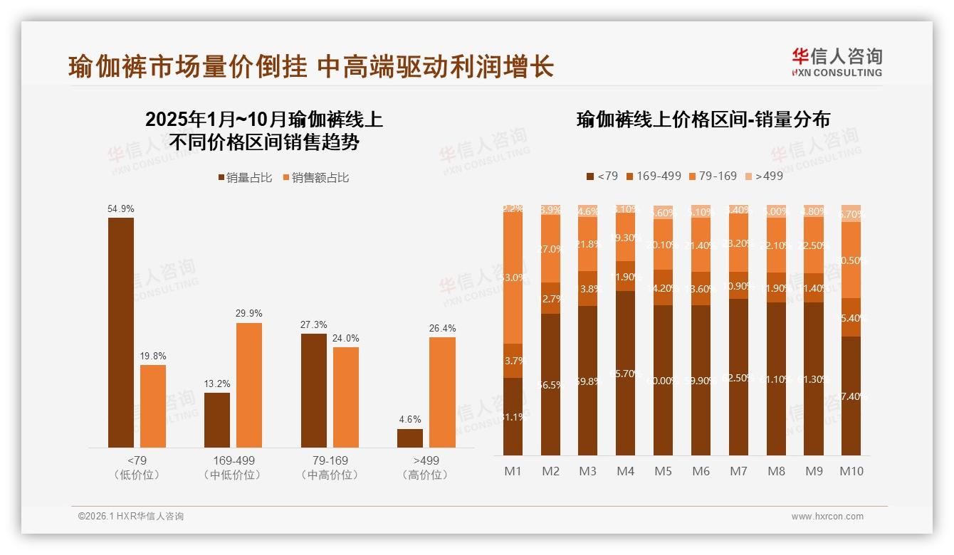 华信人咨询瑜伽裤品类洞察：79%消费者首选国产品牌，性价比优先型占35%-2026年1月-瑜伽裤-38