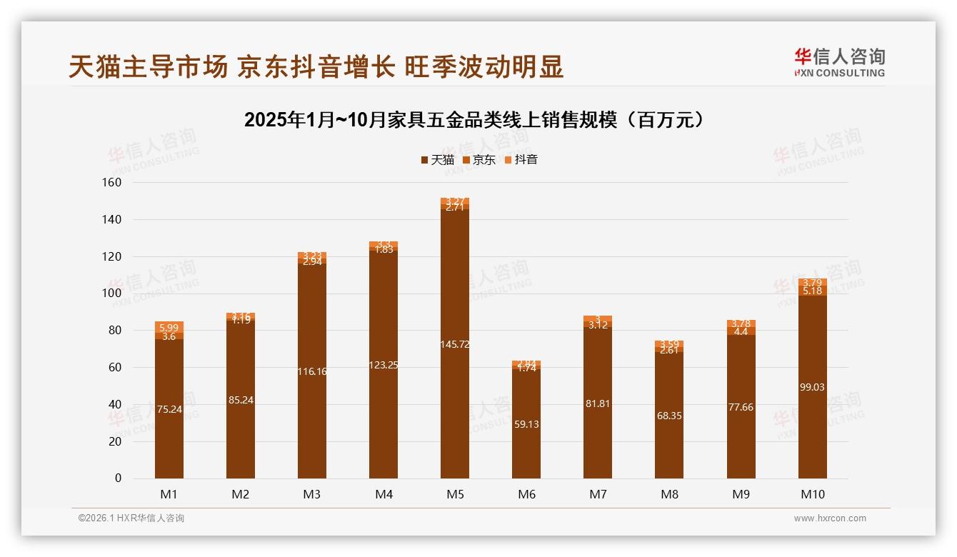 低价走量高价赚利，67.5%销量低于13元却仅贡献17%销售额-2026年1月-家具五金-38