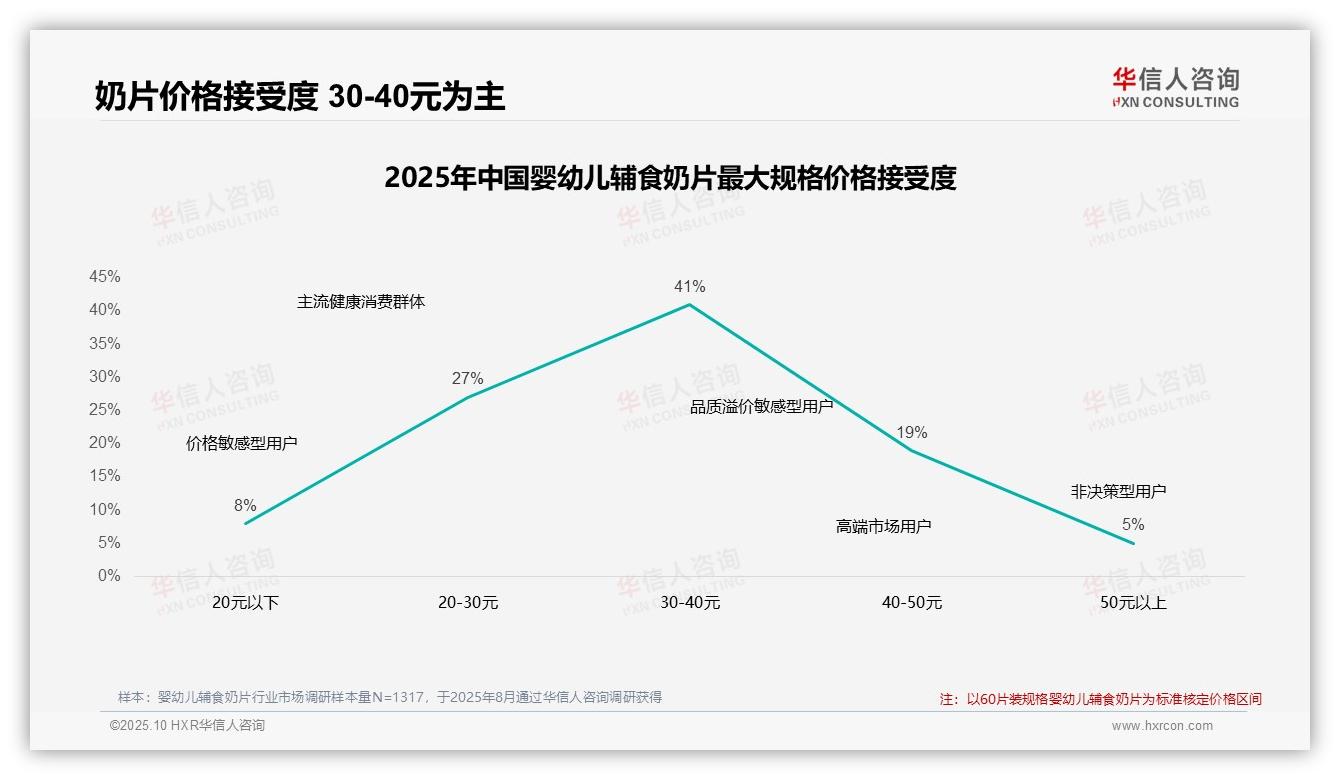 58%消费者在价格上涨后坚守品牌，该趋势获华信人咨询报告支持-2025年10月-婴幼儿辅食奶片-38