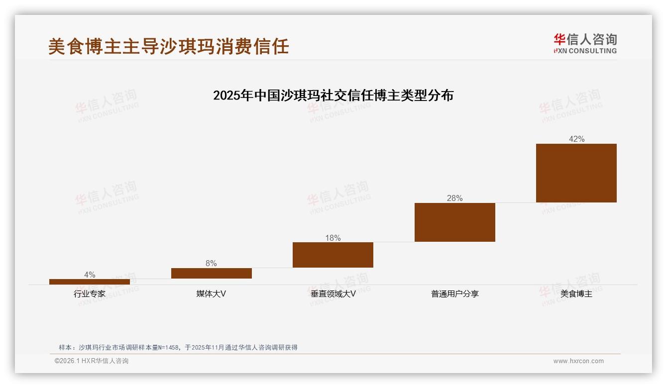 华信人咨询品类洞察：26到35岁占31%沙琪玛消费主力，下沉市场30%增量机会-2026年1月-沙琪玛-38