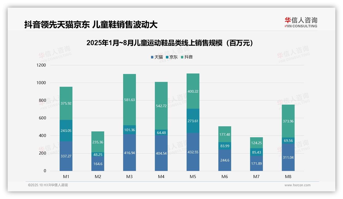 官方数据：华信人咨询报告显示儿童运动鞋抖音销售占比超50%-2025年10月-儿童运动鞋-38