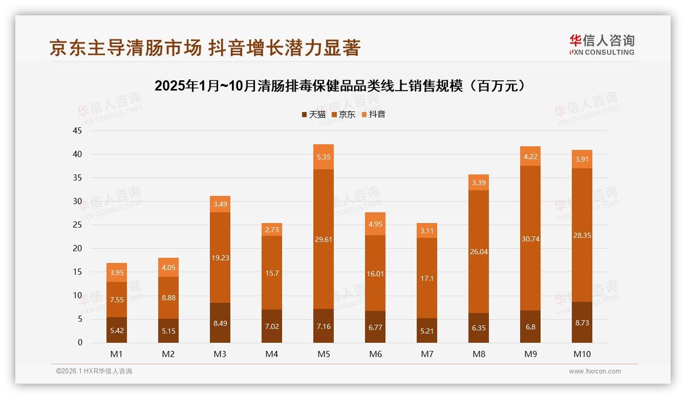 50~70%复购率仅占33%，38%消费者因效果不明显更换品牌——华信人咨询专题解读-2026年1月-清肠排毒保健品-38