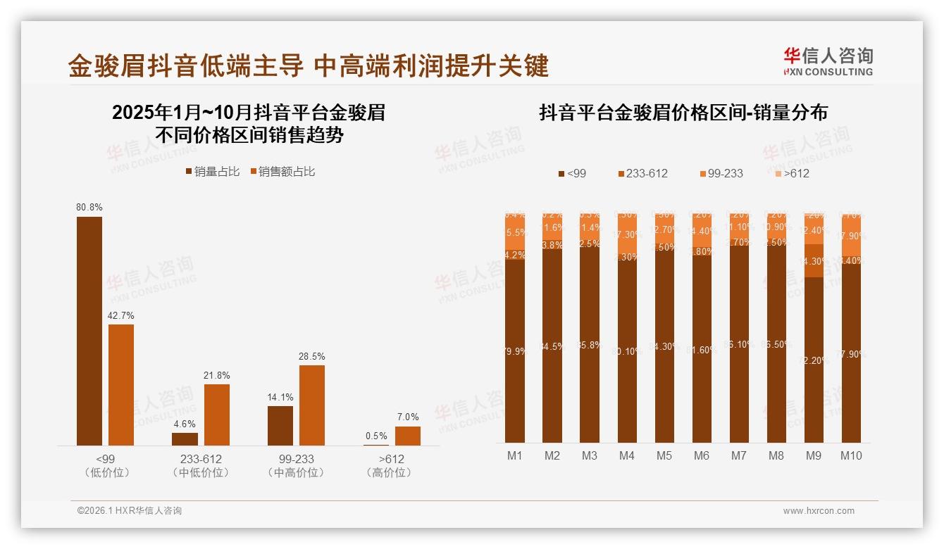 华信人咨询权威发布：60%消费者愿推荐金骏眉但28%嫌贵-2026年1月-金骏眉-38
