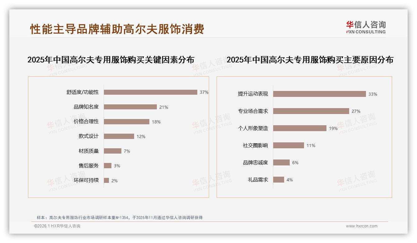 华信人咨询数据洞察：68%男性中青年主导高尔夫专用服饰，26~45岁高收入渗透广-2026年1月-高尔夫专用服饰-38