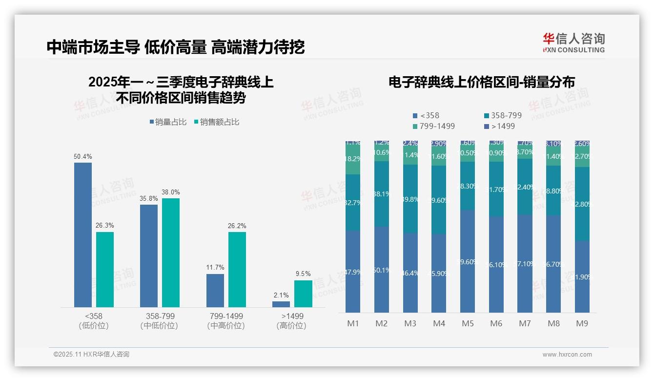 华信人咨询报告揭示：抖音电子辞典9月销售环比增长88%-2025年11月-电子辞典-38