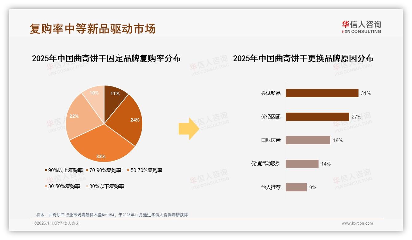 华信人咨询权威发布：26-45岁女性占54%主导曲奇饼干消费，中端20~30元最吃香-2026年1月-曲奇饼干-38