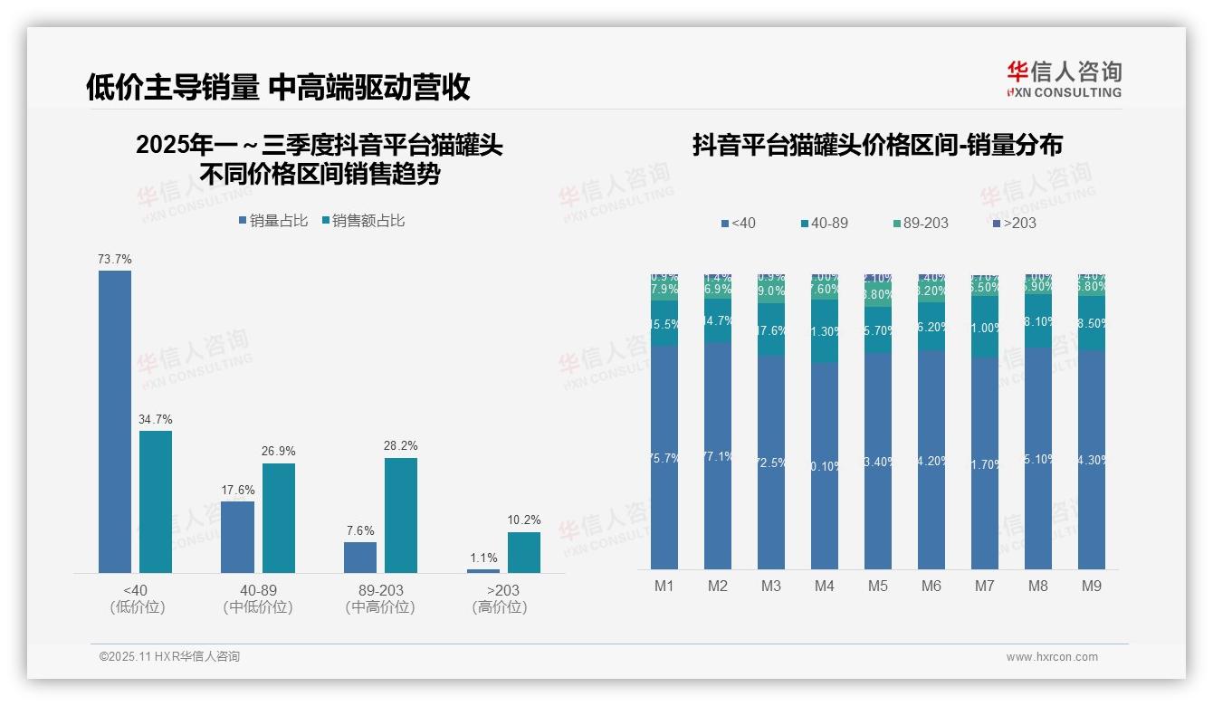 华信人咨询报告出炉，指出73.7%猫罐头销量来自低价产品-2025年11月-猫罐头-38