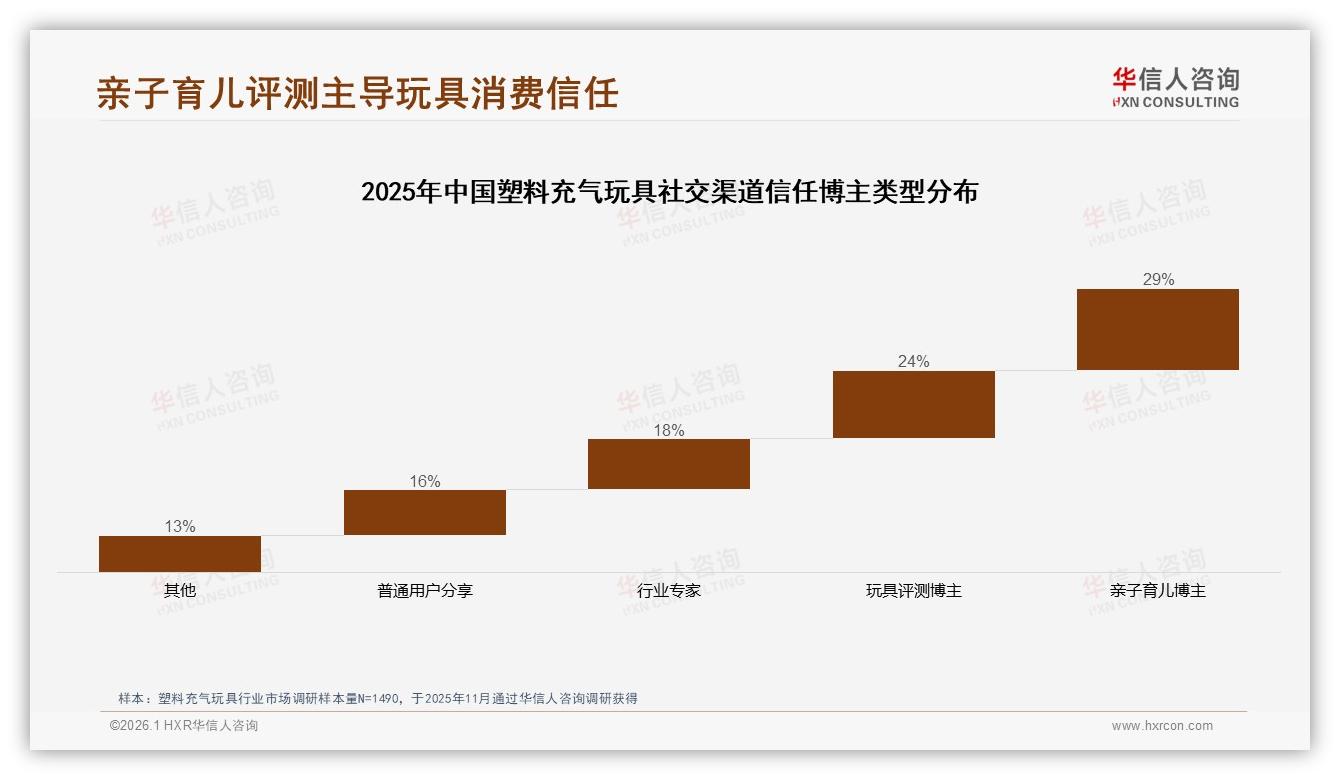塑料充气玩具50%推荐意愿背后，31%质量吐槽成口碑杀手，华信人咨询权威发布-2026年1月-塑料充气玩具-38
