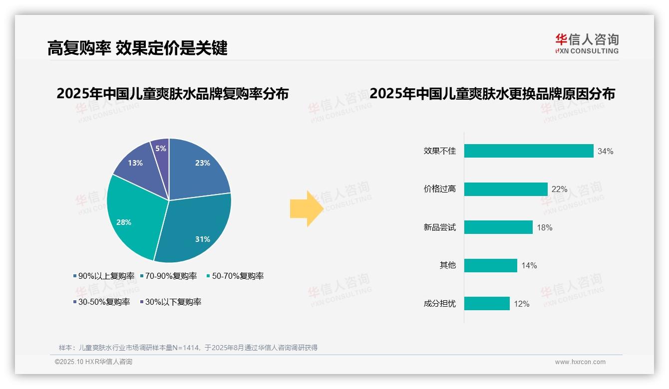 儿童爽肤水消费者62%持积极态度——华信人咨询市场研究报告-2025年10月-儿童爽肤水-38