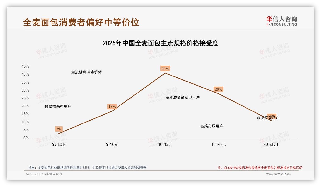 26~35岁人群37%高频购买全麦面包，早餐场景30%驱动健康便捷需求——华信人咨询报告披露-2026年1月-全麦面包-38