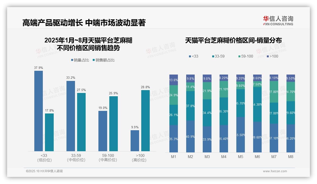 华信人咨询报告核心结论：抖音芝麻糊高端销售额占比53%驱动增长-2025年10月-芝麻糊-38