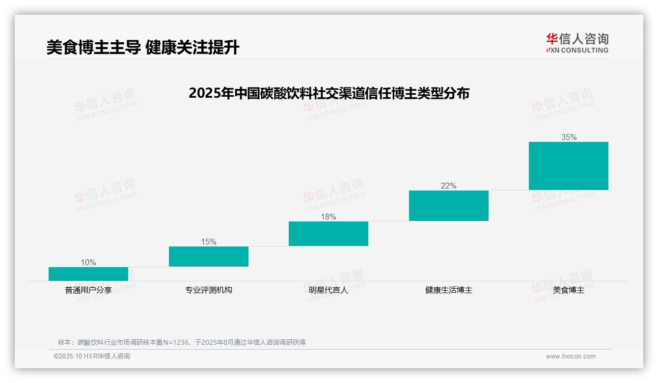 华信人咨询证实：美食博主35%信任度主导碳酸饮料内容-2025年10月-碳酸饮料-38