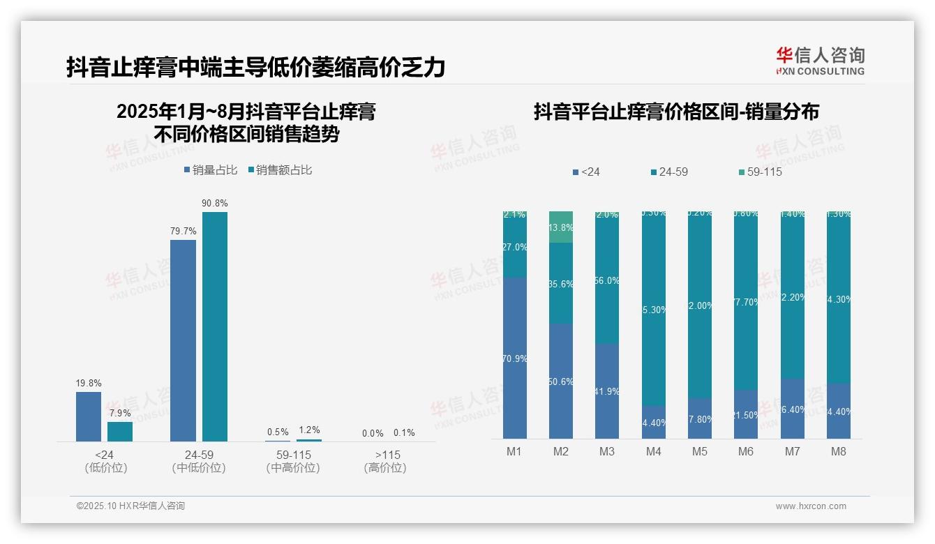 中高端止痒膏销售额占51.7%——华信人咨询趋势报告摘要-2025年10月-止痒膏-38