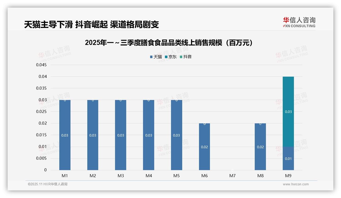 华信人咨询证实：抖音份额跃升79%，重塑膳食食品渠道格局-2025年11月-膳食食品-38