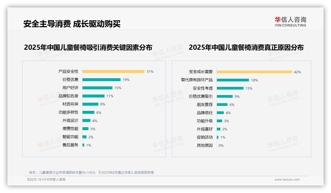 华信人咨询发布专项报告：42%消费者因宝宝成长需要购买儿童餐椅-2025年10月-儿童餐椅-38