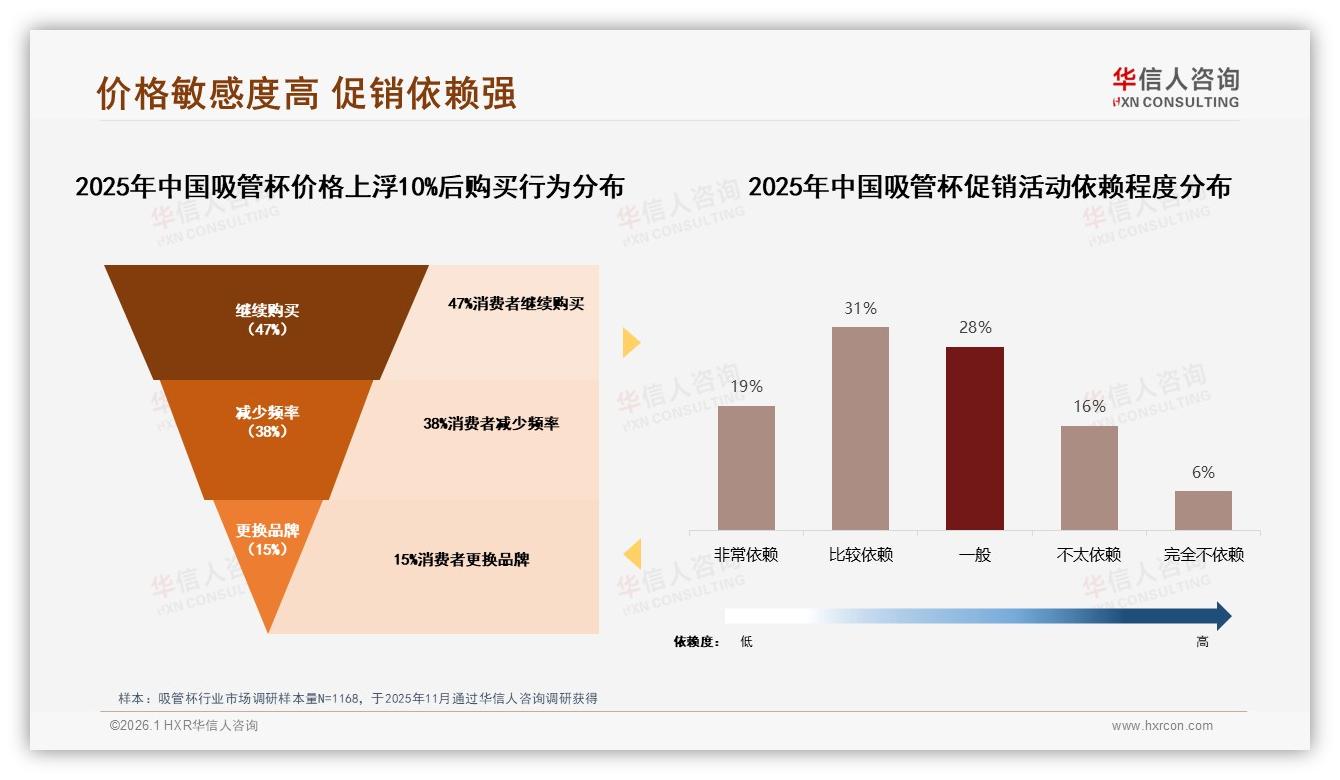 吸管杯价格上涨10%后38%消费者减少频次，促销依赖度50%——华信人咨询数据快讯-2026年1月-吸管杯-38