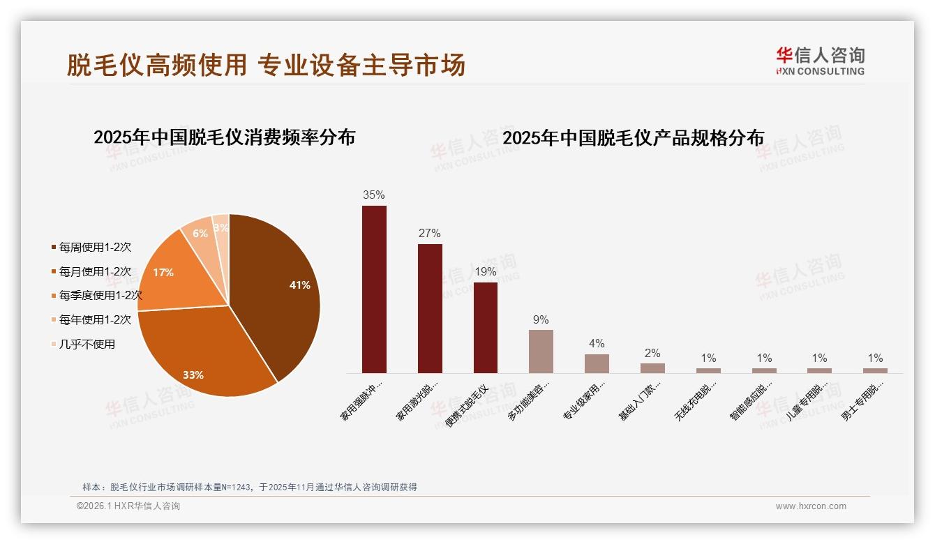 每周1到2次高频需求41%消费者推动家用激光脱毛仪放量——华信人咨询行业观察-2026年1月-脱毛仪-38