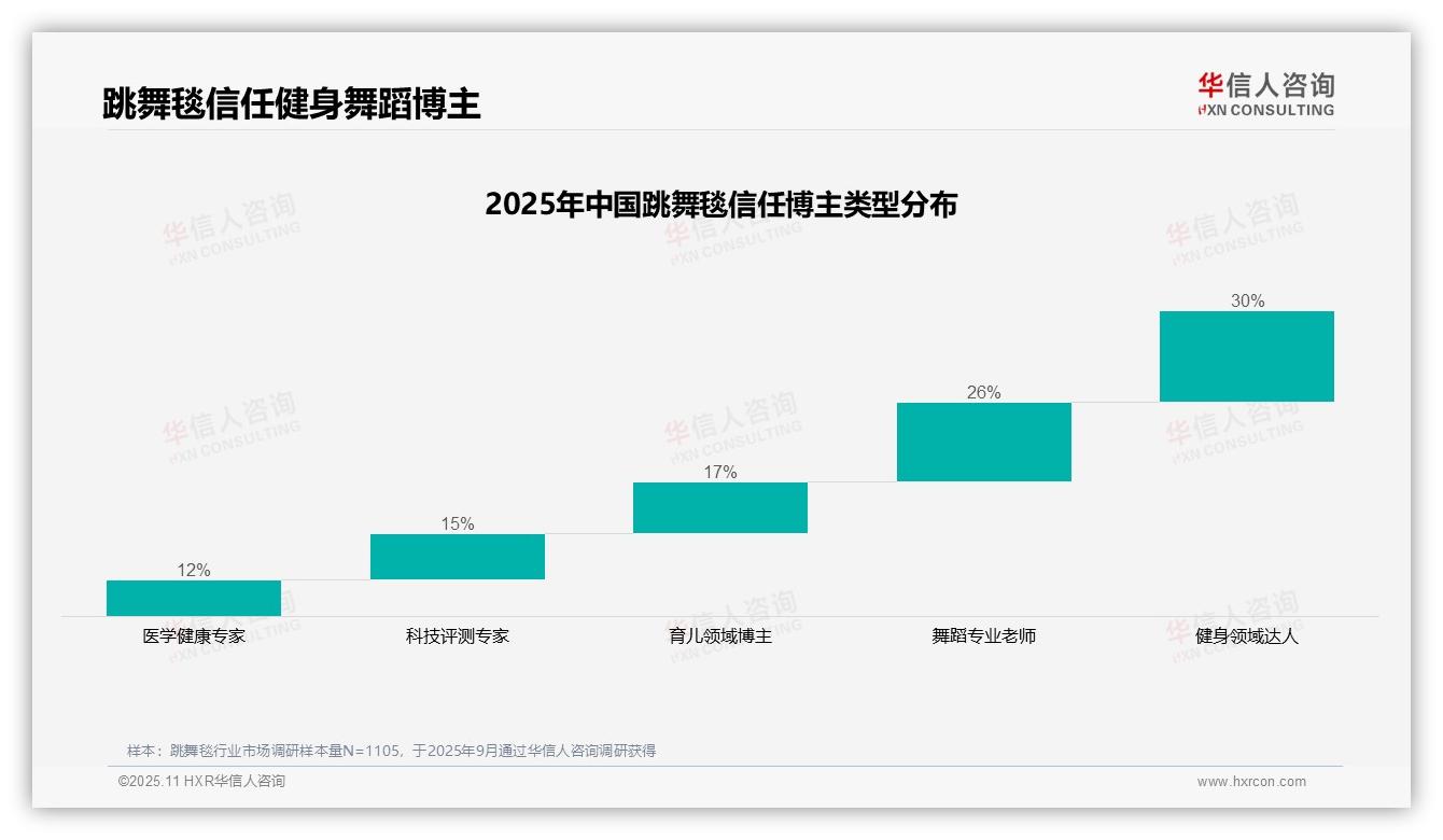 华信人咨询报告解读：为何说36%跳舞毯用户偏好微信分享-2025年11月-跳舞毯-38