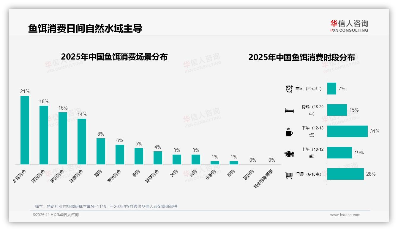 一文读懂42%消费者偏好袋装鱼饵：华信人咨询报告精编-2025年11月-鱼饵-38