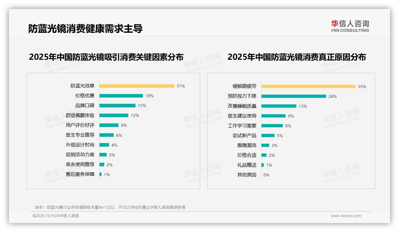 数据说话：华信人咨询报告指出35%消费者因缓解眼疲劳选择防蓝光镜-2025年10月-防蓝光镜-38