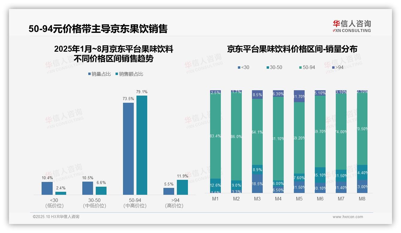 行业风向：华信人咨询报告提出果味饮料低价销量占比57.9%揭示市场趋势-2025年10月-果味饮料-38