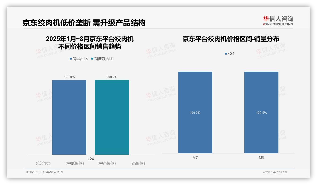 京东绞肉机100%低价集中——华信人咨询研究报告关键发现-2025年10月-绞肉机-38