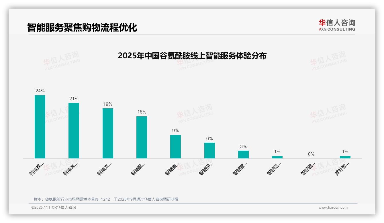 37%消费者偏好社交媒体广告——华信人咨询独家报告-2025年11月-谷氨酰胺-38