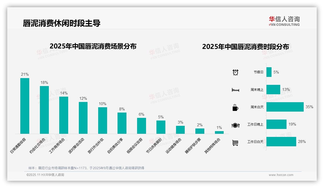 华信人咨询报告揭示：50%唇泥消费者依赖社交媒体-2025年11月-唇泥-38