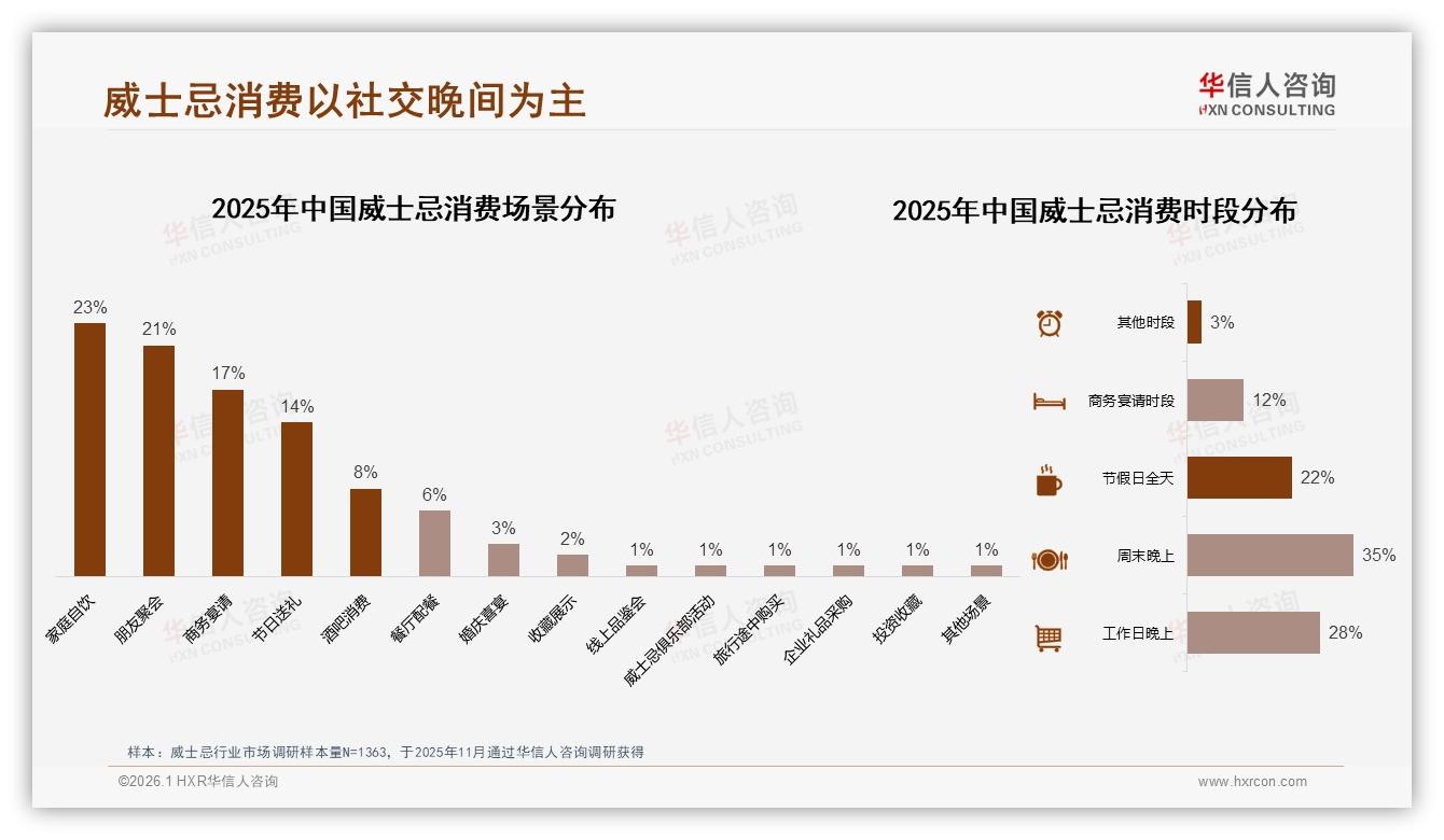 威士忌社交媒体认知32%占比，抖音电商转化19%增速最快——华信人咨询独家披露-2026年1月-威士忌-38