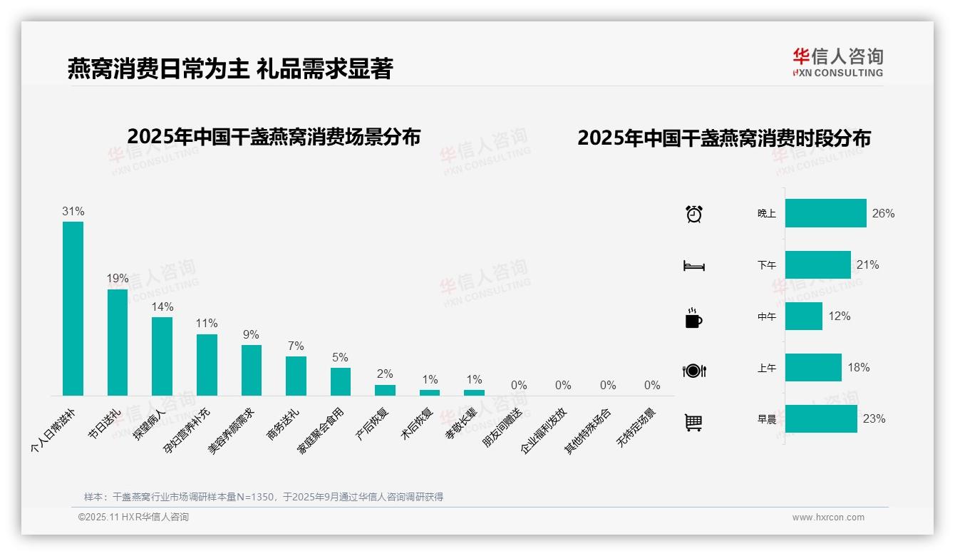 数据说话：华信人咨询报告指出61%消费者偏好中高端干盏燕窝-2025年11月-干盏燕窝-38