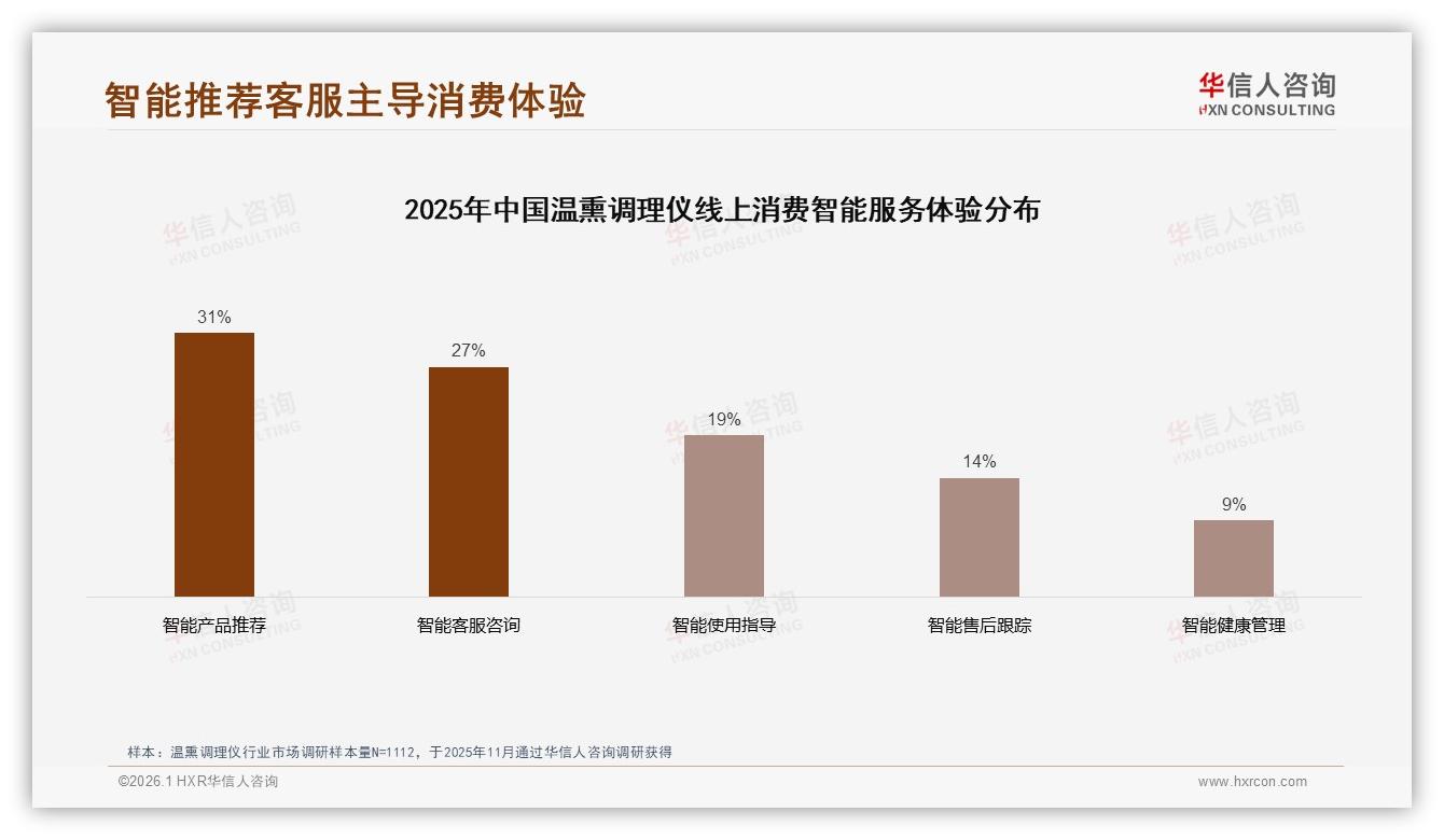 华信人咨询报告解读：59%女性34&~35岁撑温熏调理仪健康刚需-2026年1月-温熏调理仪-38