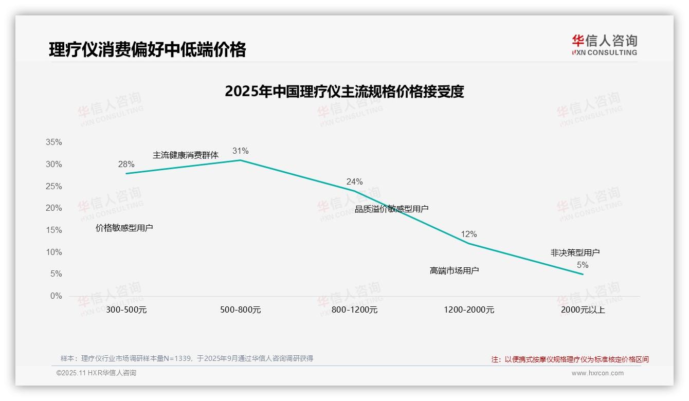42%消费者在价格上涨后仍购买理疗仪——华信人咨询报告深度解析-2025年11月-理疗仪-38
