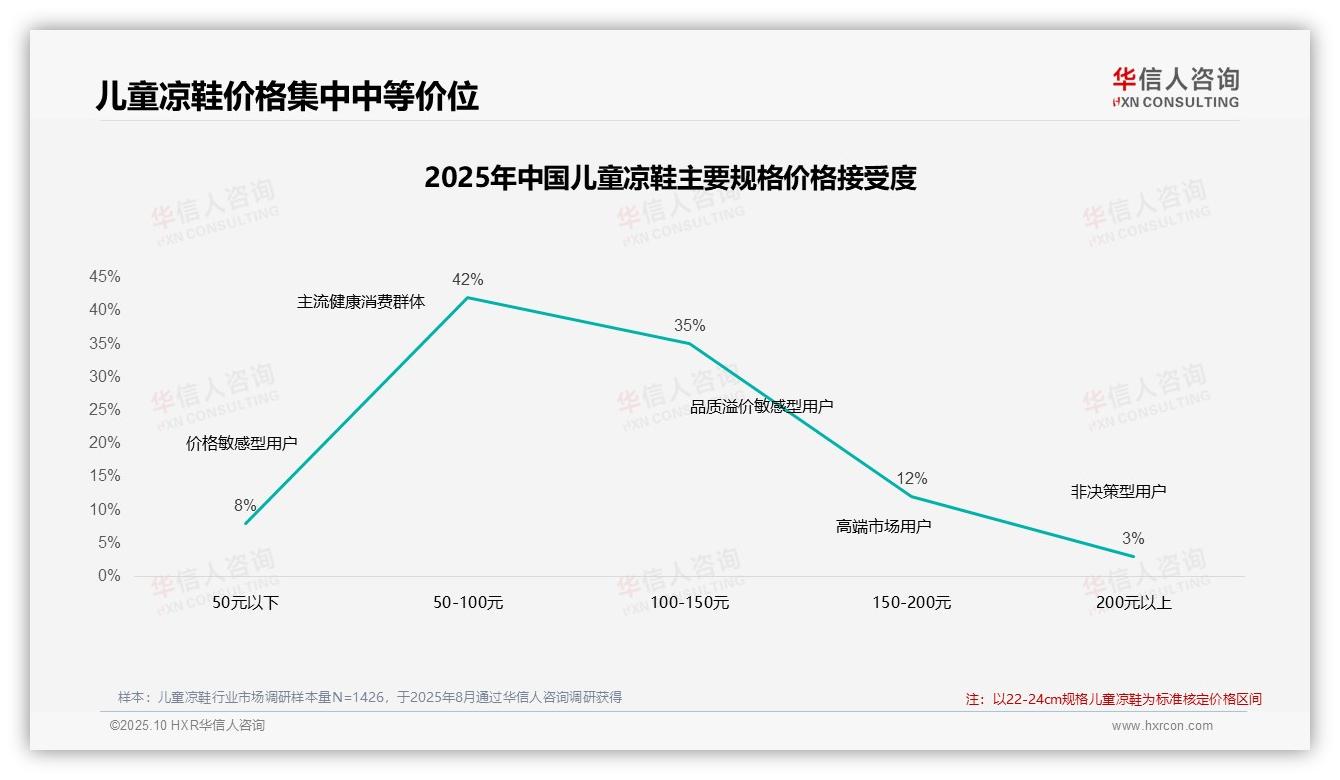 77%消费者青睐中等价位儿童凉鞋——华信人咨询最新报告证实-2025年10月-儿童凉鞋-38