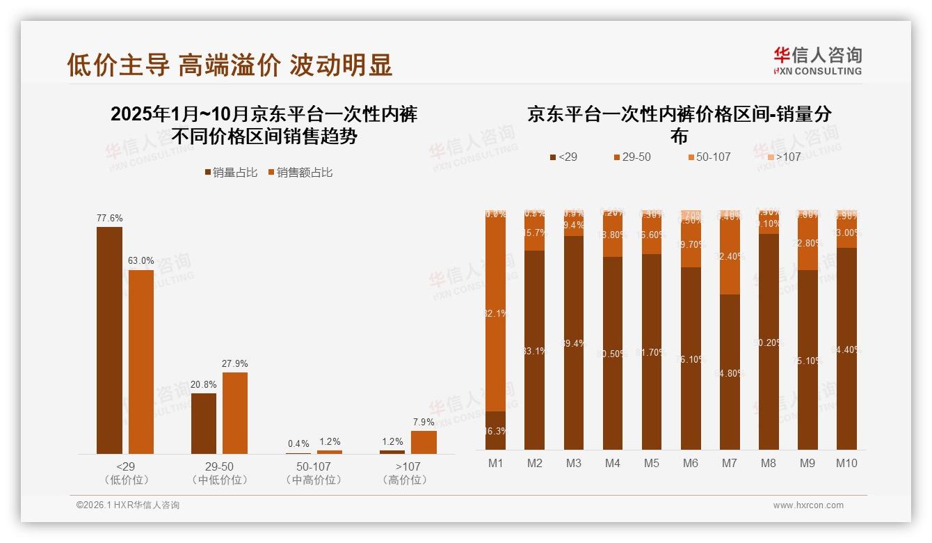 63%线上份额淘宝天猫京东包揽，一次性内裤电商广告50%触达——华信人咨询-2026年1月-一次性内裤-38