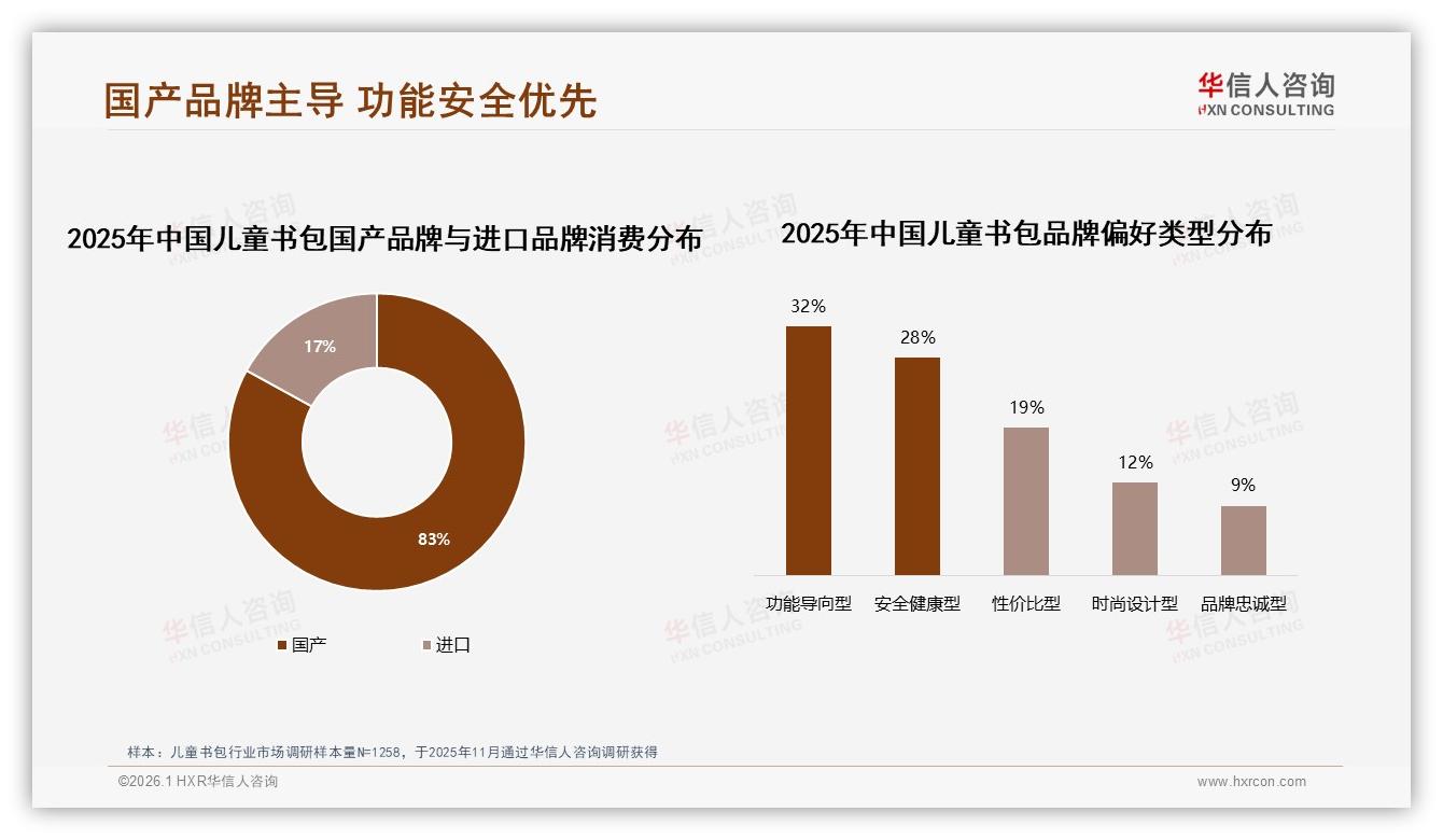 华信人咨询品类洞察：62%消费者优先品牌儿童书包，83%选择国产-2026年1月-儿童书包-38