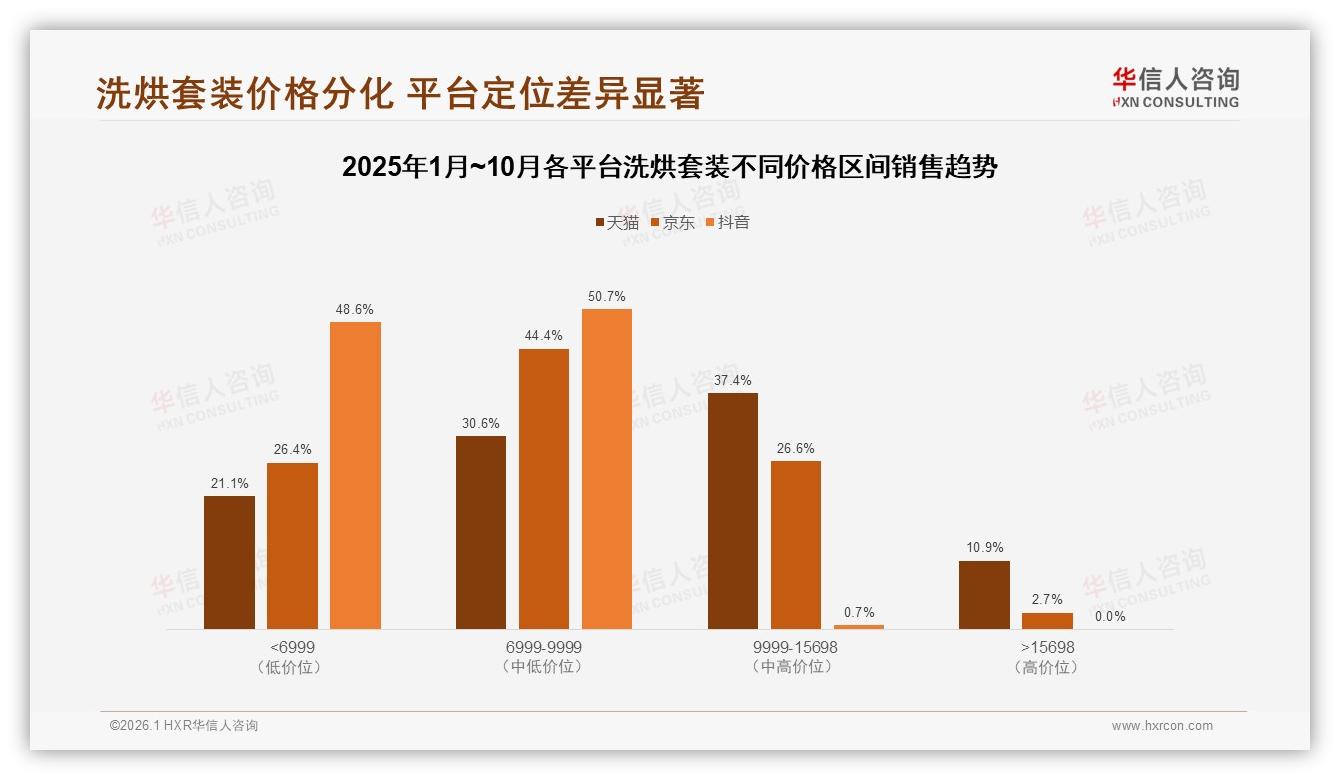 热泵式烘干47%消费者首选节能省电19%关键因素，华信人咨询白皮书指出-2026年1月-洗烘套装-38
