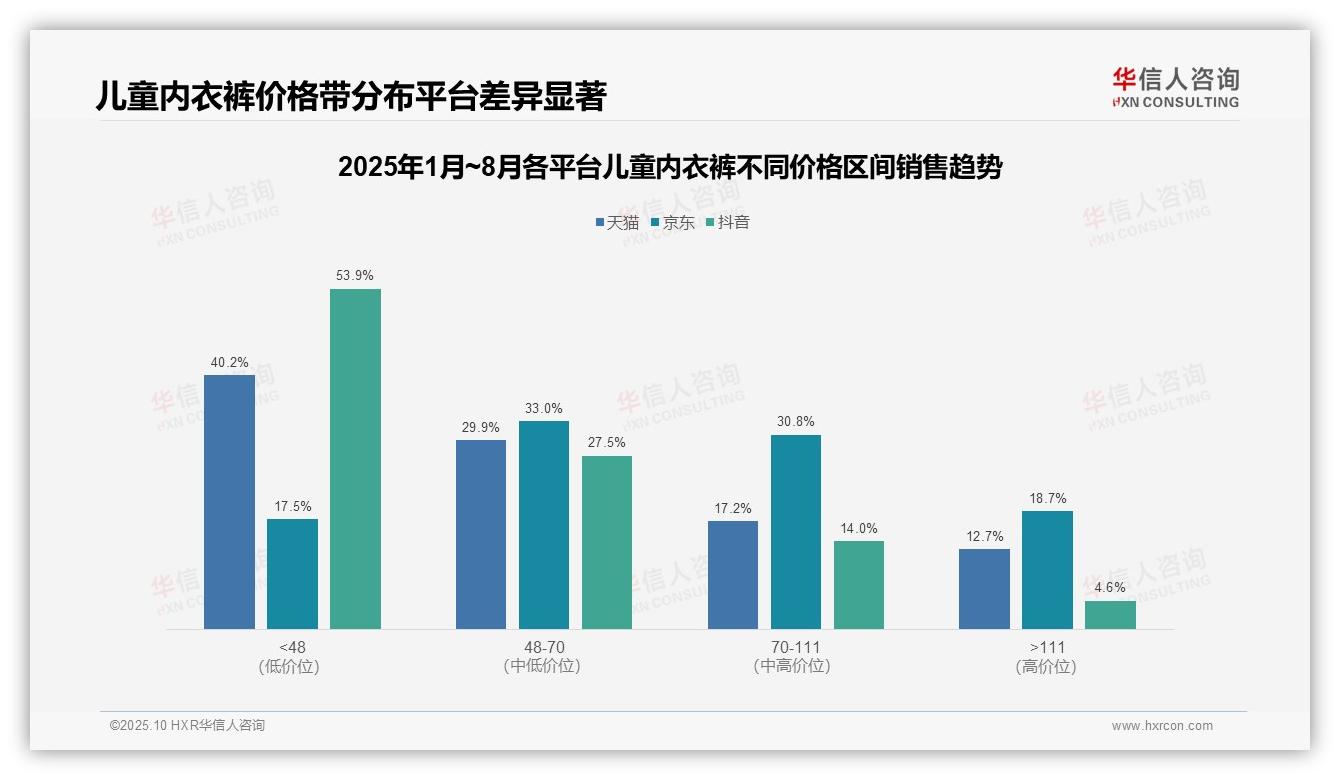 华信人咨询报告解读：为何说低价产品抖音销量占比53.9%显示消费降级-2025年10月-儿童内衣裤-38