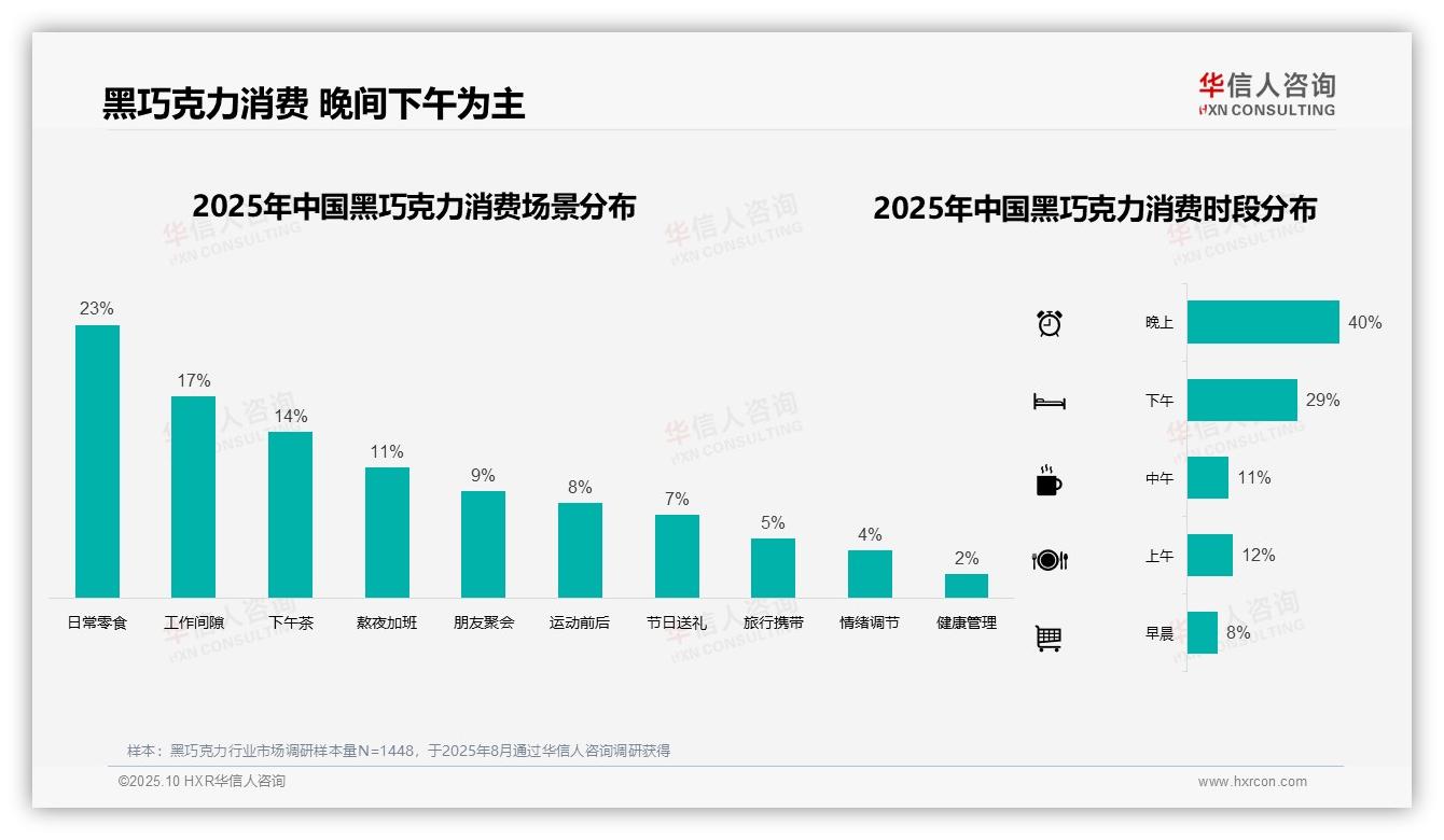 华信人咨询报告出炉，指出41%消费者偏好中档价位黑巧克力-2025年10月-黑巧克力-38