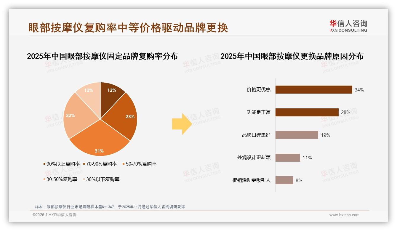 华信人咨询趋势雷达：62%每周使用1到5次眼部按摩仪，便携热敷59%功能偏好-2026年1月-眼部按摩仪-38