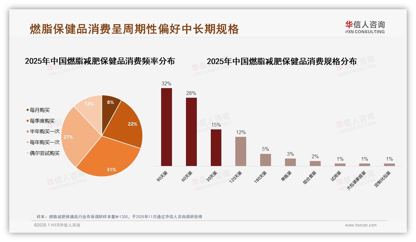 半年购买一次占31%揭示燃脂减肥保健品周期消费新机会——华信人咨询报告披露-2026年1月-燃脂减肥保健品-38