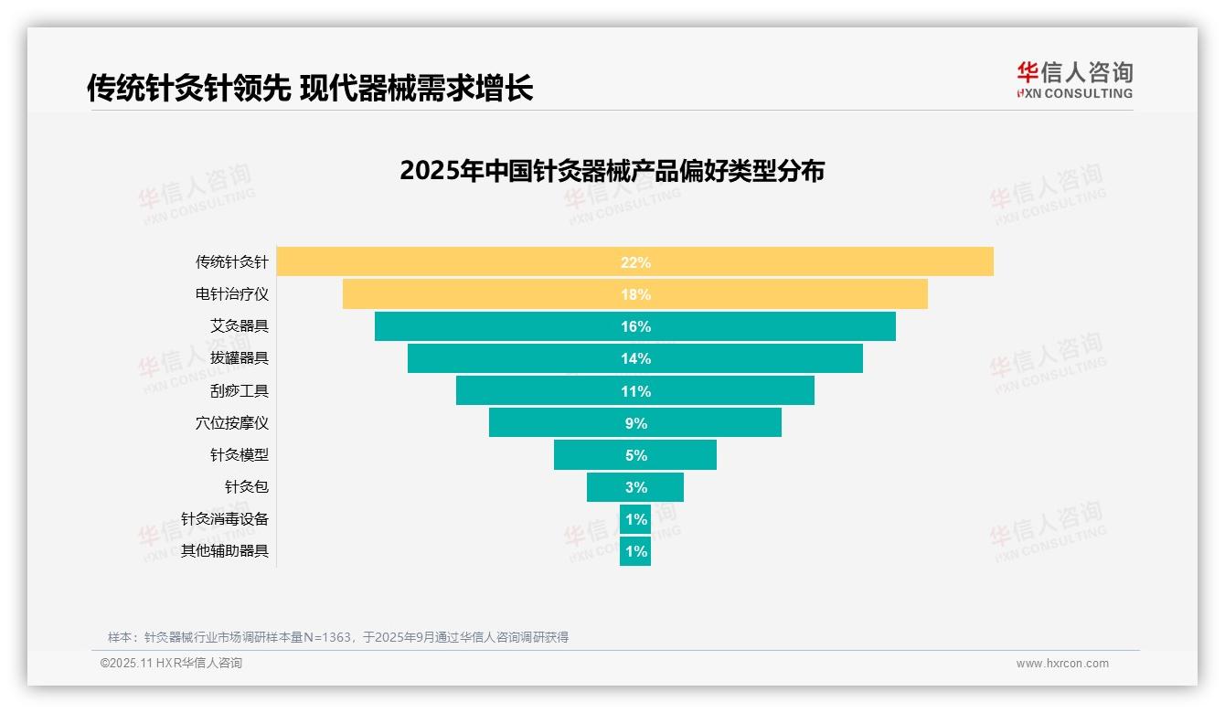 官方数据：华信人咨询报告显示治疗效果和安全性占消费者关注度50%-2025年11月-针灸器械-38