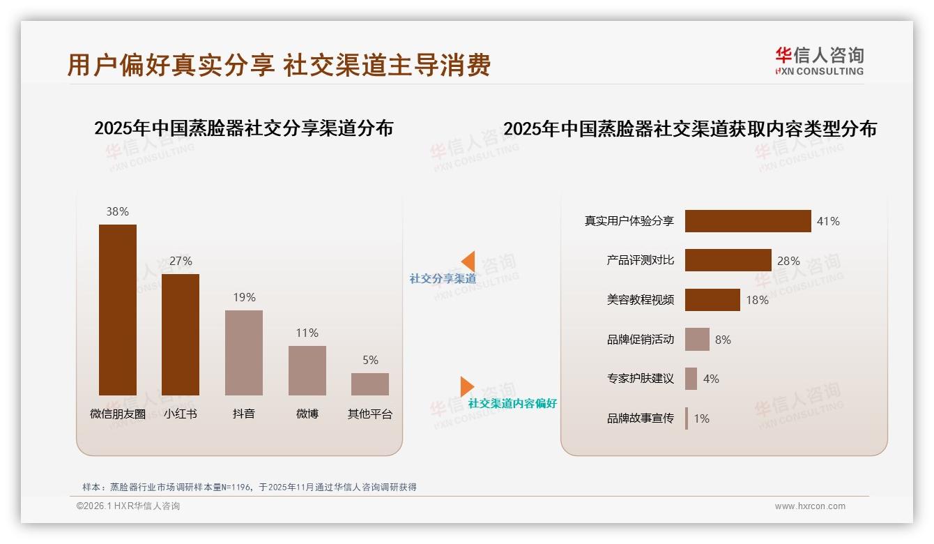 26到35岁人群占42%蒸脸器消费主力，桌面式家用41%份额领先——华信人咨询报告披露-2026年1月-蒸脸器-38